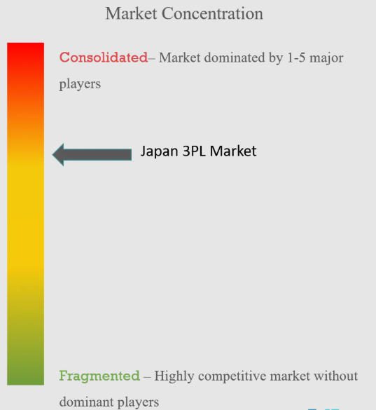 Japan 3PL Market Concentration